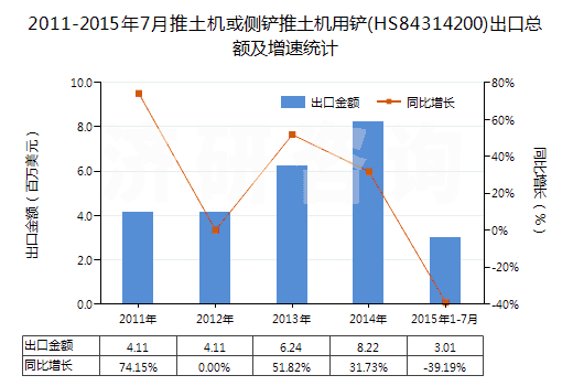 2011-2015年7月推土機或側(cè)鏟推土機用鏟(HS84314200)出口總額及增速統(tǒng)計